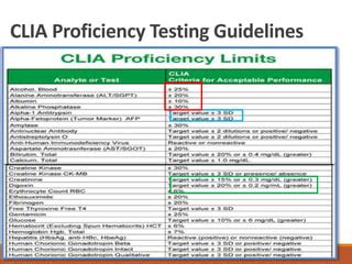 total allowable error clia 2023|Federal Register :: Clinical Laboratory Improvement Amendments .